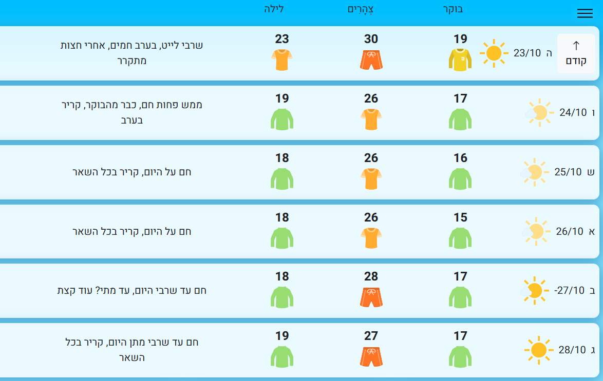שרב שרבי | התחזית מתוך אתר ירושמיים