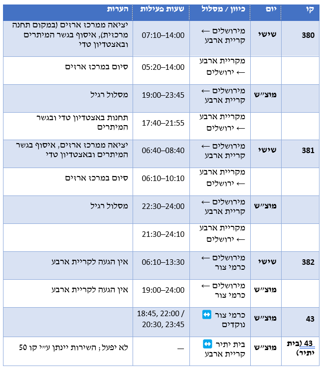 טבלה: ירושלים החרדית