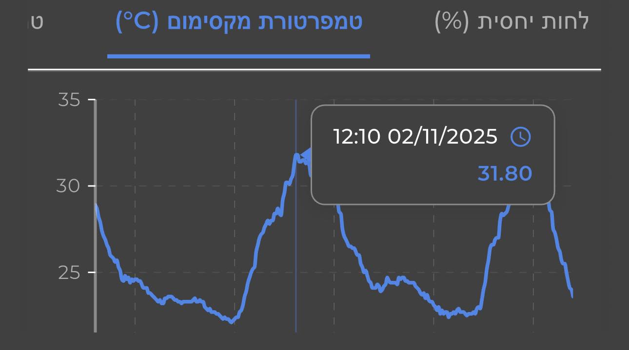 שיא החום | השירות המטאורולוגי