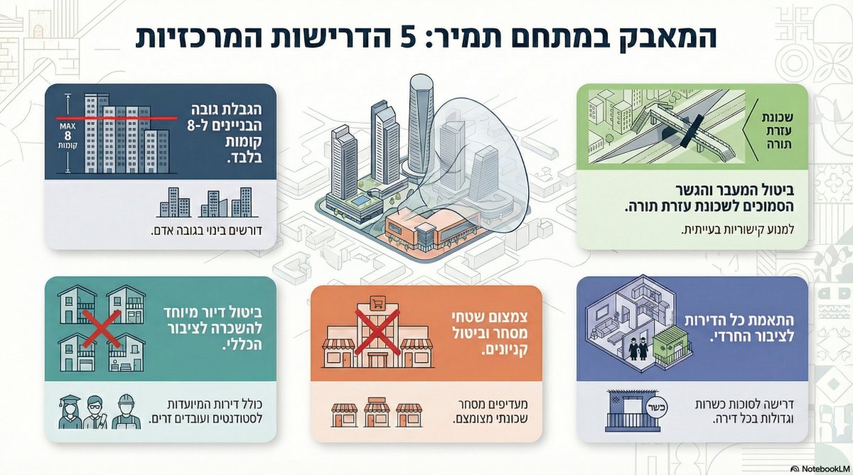 מסמך 5 הדרישות | אינפוגרפיקה: ירושלים החרדית
