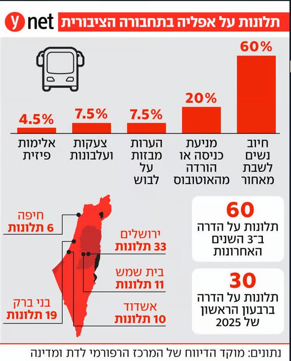 נתוני ההפרדה | ירושלים השיאנית