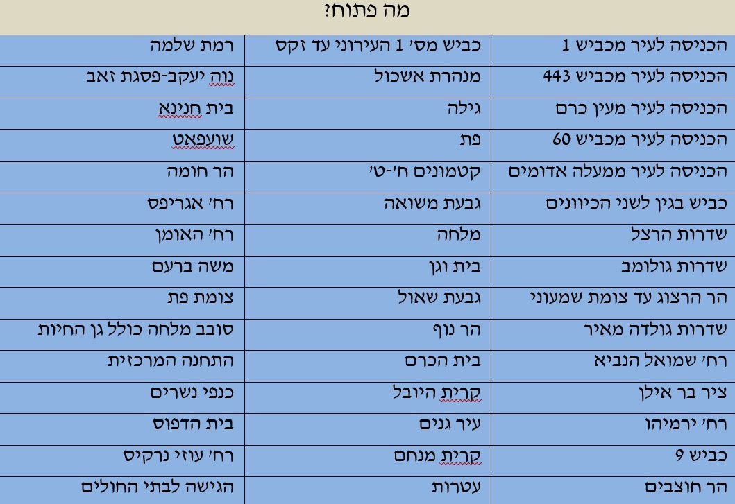 הצירים הפתוחים
