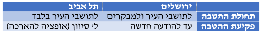 המנצחת בין השתיים | ההשוואה בין י-ם לת"א
