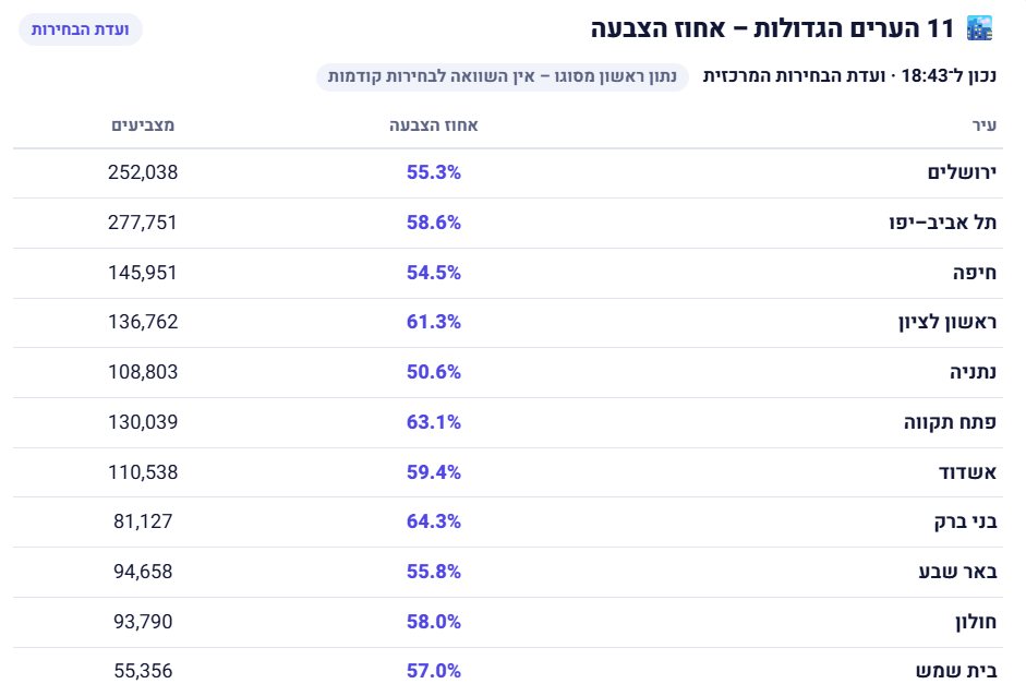 נתוני ההצבעה נכון לשעה 18:00 | מקור: bchirot26
