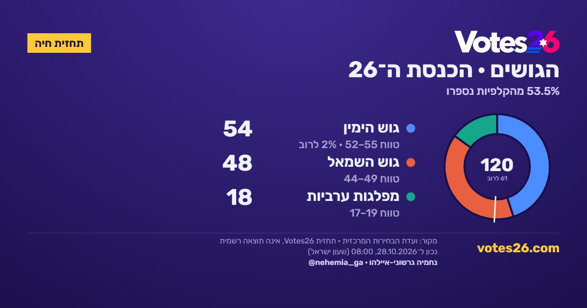 תחזית הגושים | אנליסט המידע נחמיה גרשוני-איילהו