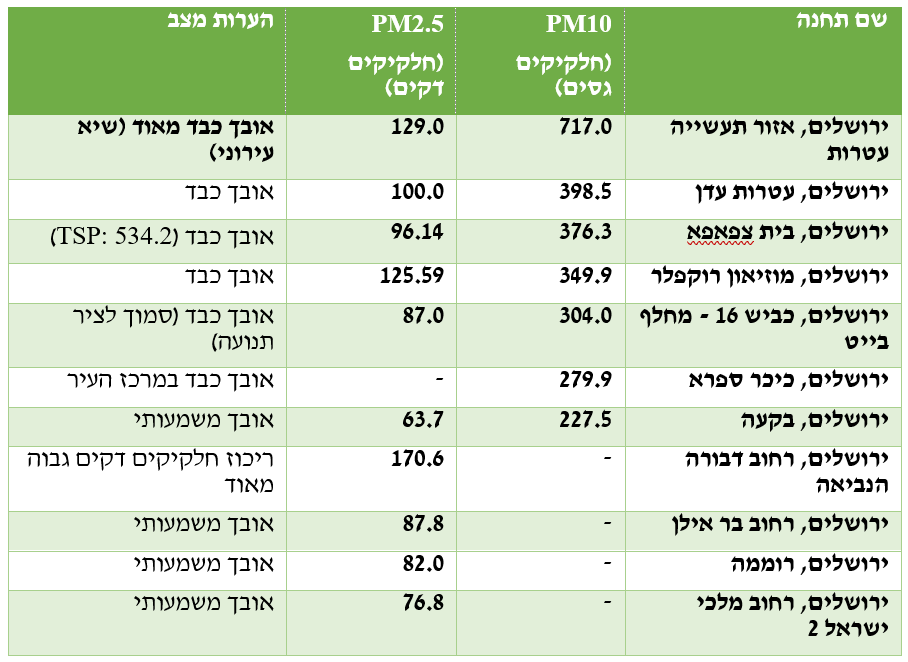טבלת האובך | עיבוד: ירושלים החרדית