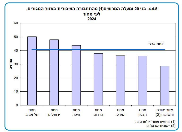 מקור: הלמ"ס