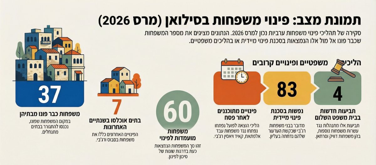 נתוני הפינוי | אינפוגרפיקה: ירושלים החרדית