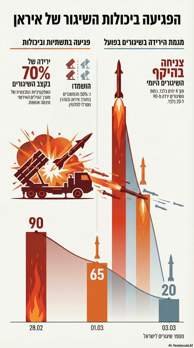 המגמה מעידה | אינפוגרפיקה: ירושלים החרדית