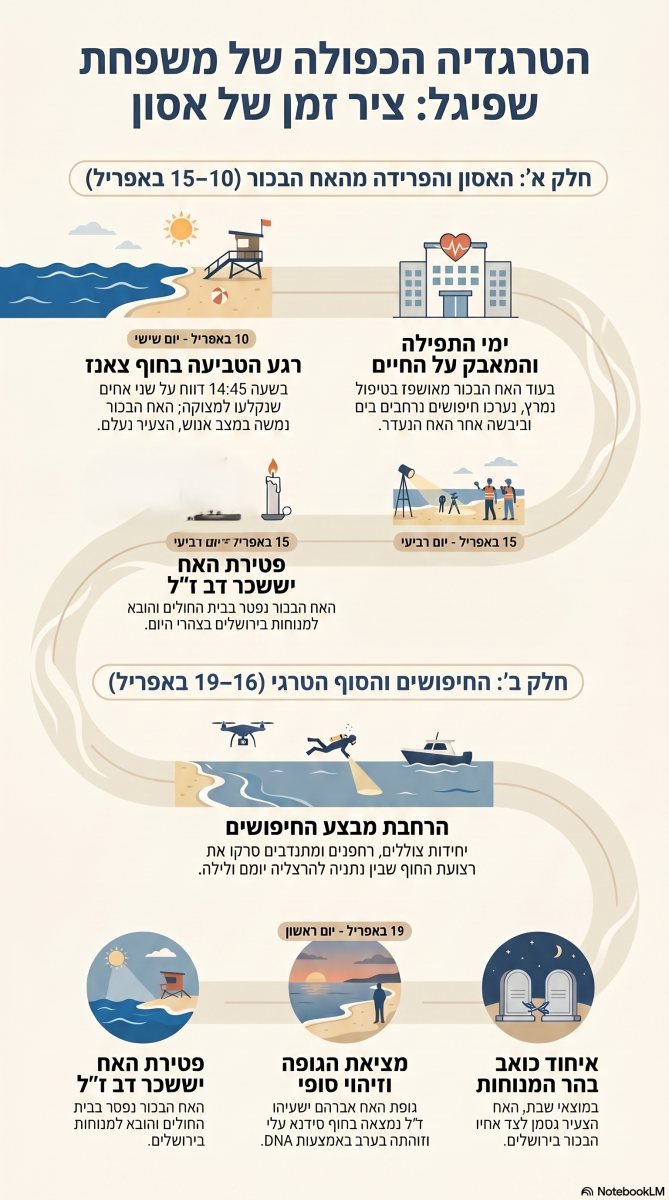 ציר הזמן של האסון הכפול | אינפוגרפיקה: ירושלים החרדית