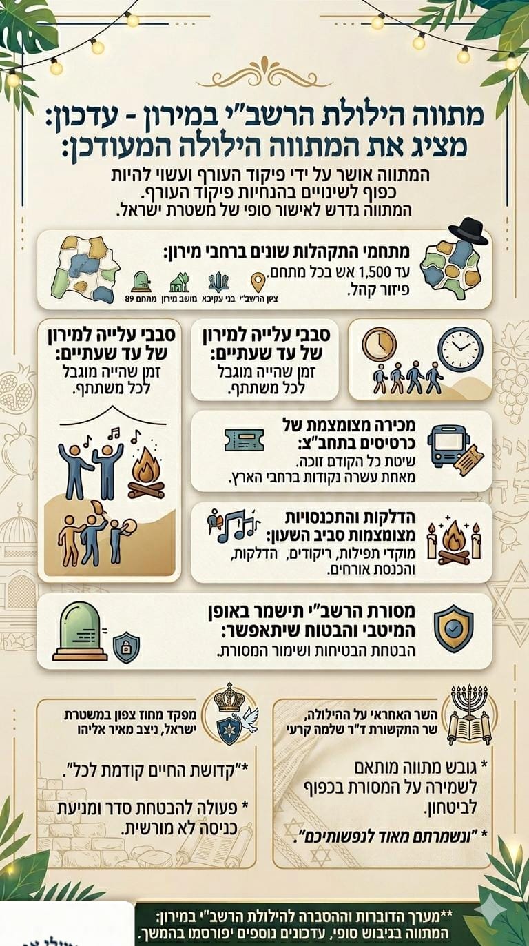 תרשים המתווה החדש