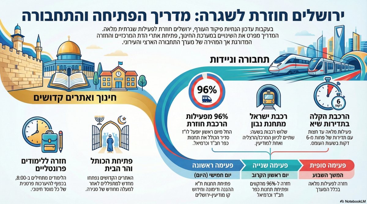 אינפוגרפיקה: ירושלים החרדית