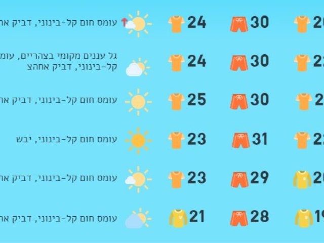 תחזית מזג האוויר