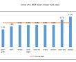 "חוסן כלכלי": שוק העבודה באשדוד ממשיך להתאושש