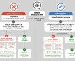 כל מה שרציתם לדעת על: מתווה הבידודים שנכנס לתוקף ביום רביעי