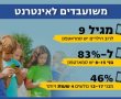 אשקלון בין הערים הבולטות באלימות נגד קטינים