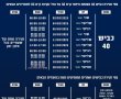 חסימת כביש 40 במהלך חודש מרץ. אלו התאריכים בהם ייחסם הכביש לכשעתיים. 