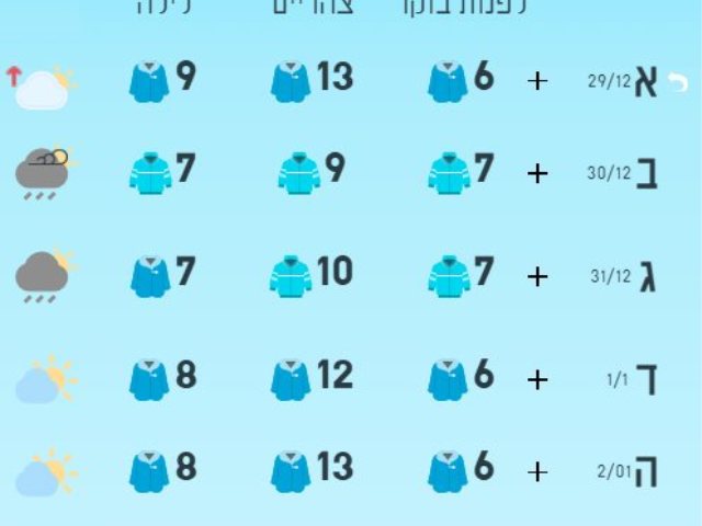 תחזית מזג האוויר