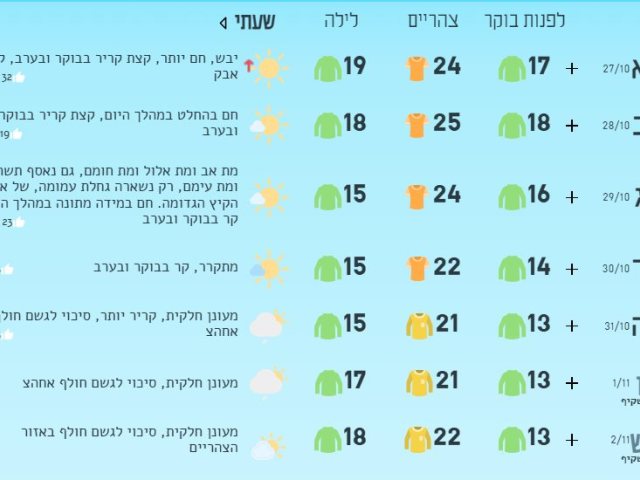 תחזית מזג האוויר