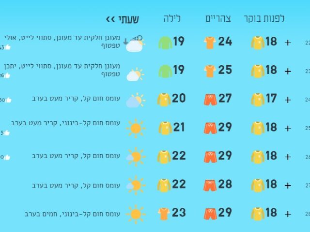 תחזית מזג האוויר באדיבות 'ירושמים'